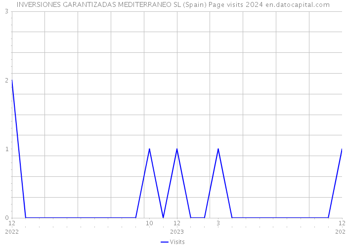 INVERSIONES GARANTIZADAS MEDITERRANEO SL (Spain) Page visits 2024 