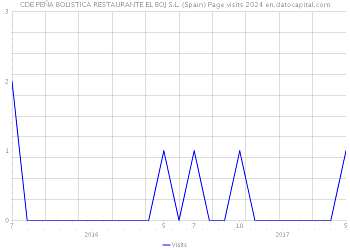 CDE PEÑA BOLISTICA RESTAURANTE EL BOJ S.L. (Spain) Page visits 2024 