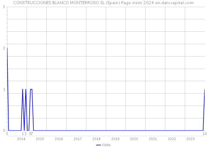 CONSTRUCCIONES BLANCO MONTERROSO SL (Spain) Page visits 2024 