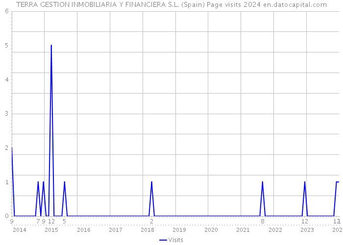 TERRA GESTION INMOBILIARIA Y FINANCIERA S.L. (Spain) Page visits 2024 