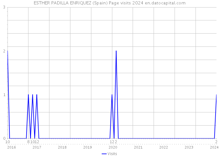 ESTHER PADILLA ENRIQUEZ (Spain) Page visits 2024 