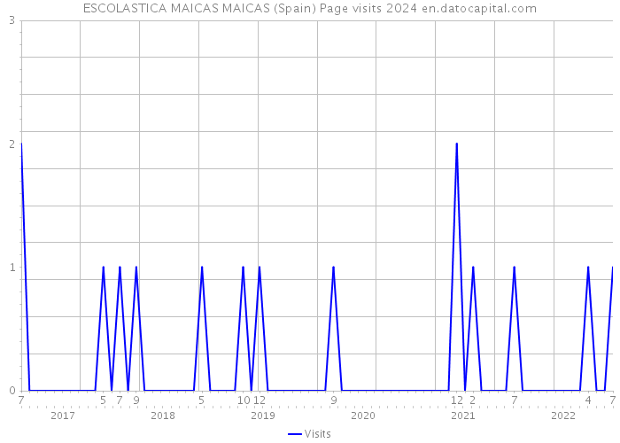 ESCOLASTICA MAICAS MAICAS (Spain) Page visits 2024 