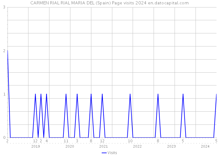 CARMEN RIAL RIAL MARIA DEL (Spain) Page visits 2024 