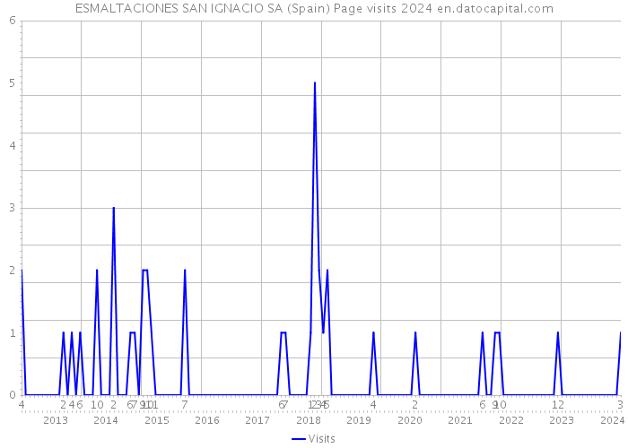 ESMALTACIONES SAN IGNACIO SA (Spain) Page visits 2024 