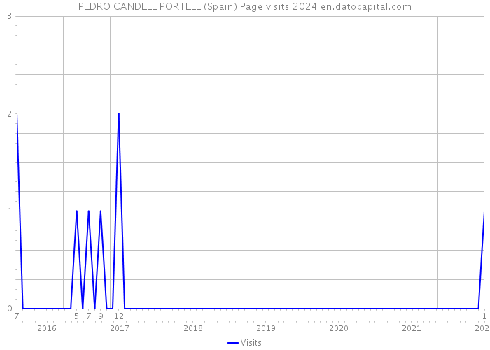 PEDRO CANDELL PORTELL (Spain) Page visits 2024 