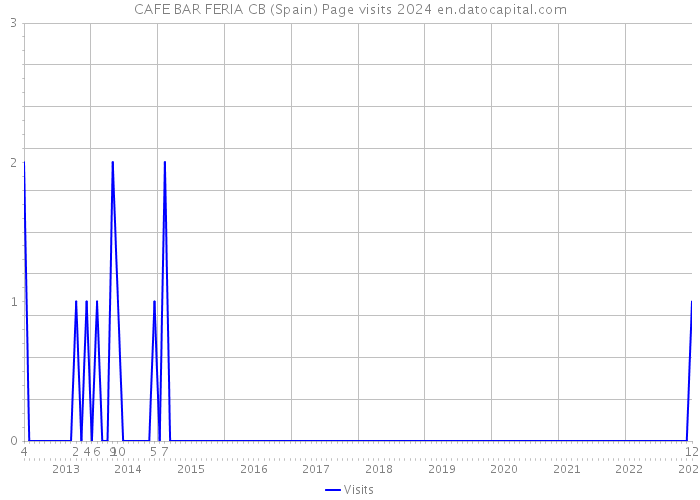 CAFE BAR FERIA CB (Spain) Page visits 2024 