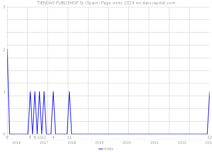 TIENDAS PUBLISHOP SL (Spain) Page visits 2024 