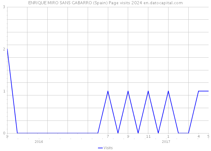 ENRIQUE MIRO SANS GABARRO (Spain) Page visits 2024 