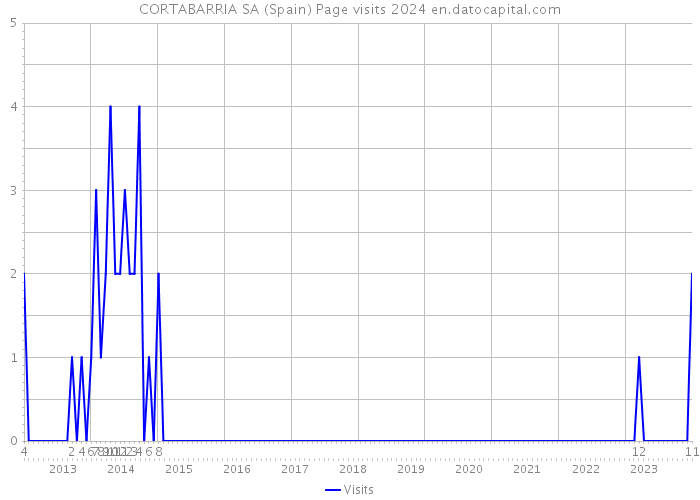 CORTABARRIA SA (Spain) Page visits 2024 