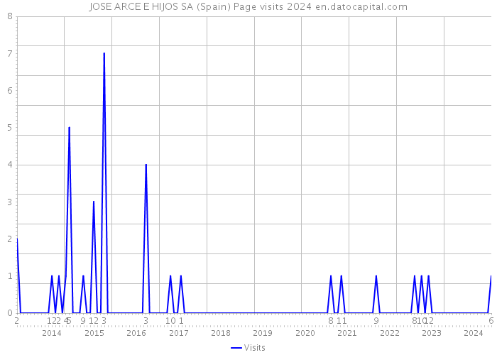 JOSE ARCE E HIJOS SA (Spain) Page visits 2024 