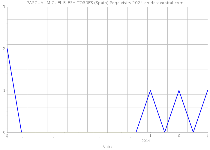 PASCUAL MIGUEL BLESA TORRES (Spain) Page visits 2024 