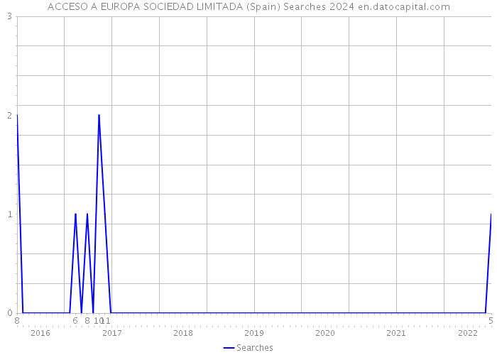 ACCESO A EUROPA SOCIEDAD LIMITADA (Spain) Searches 2024 
