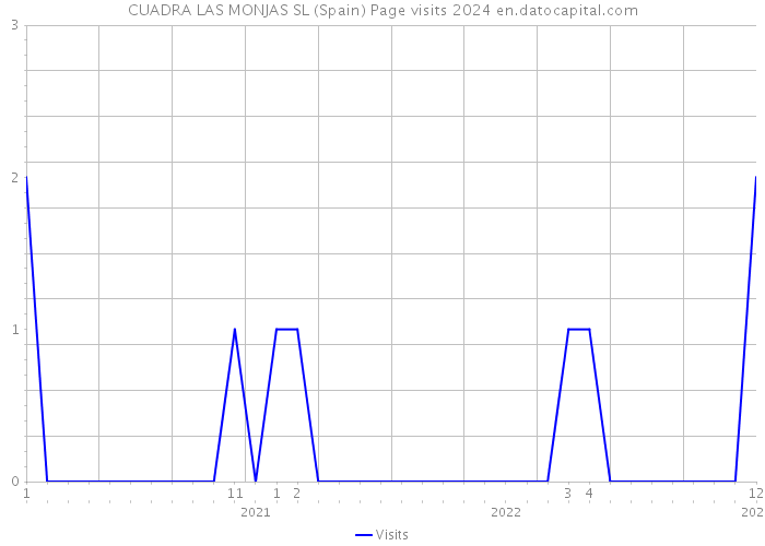 CUADRA LAS MONJAS SL (Spain) Page visits 2024 