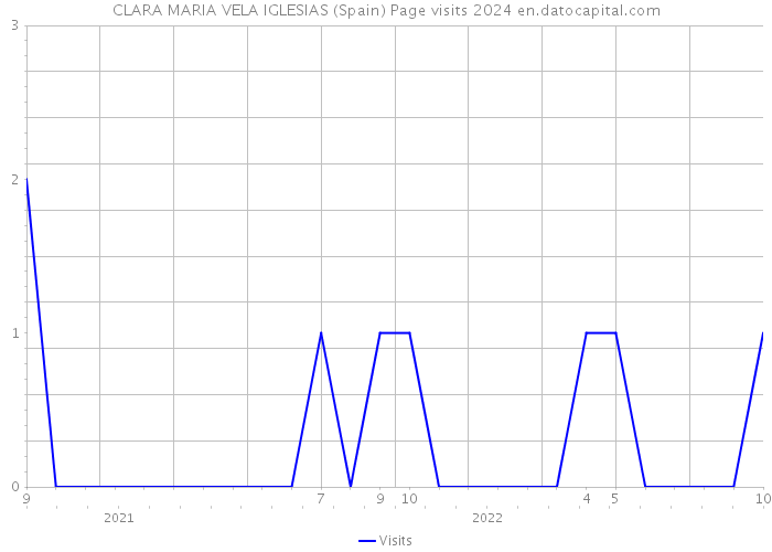 CLARA MARIA VELA IGLESIAS (Spain) Page visits 2024 