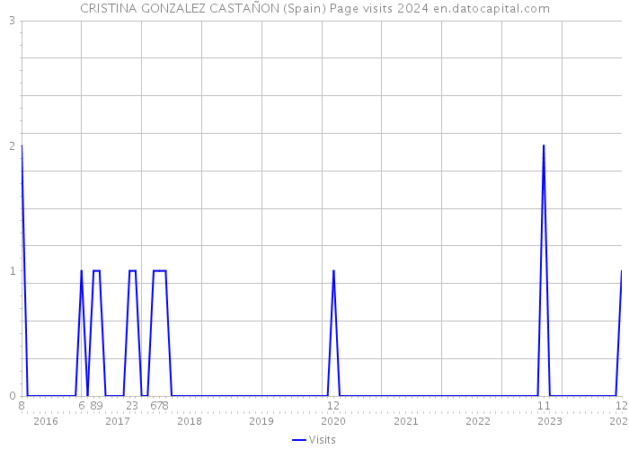 CRISTINA GONZALEZ CASTAÑON (Spain) Page visits 2024 