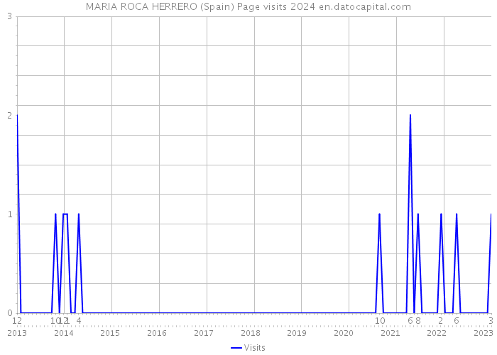 MARIA ROCA HERRERO (Spain) Page visits 2024 