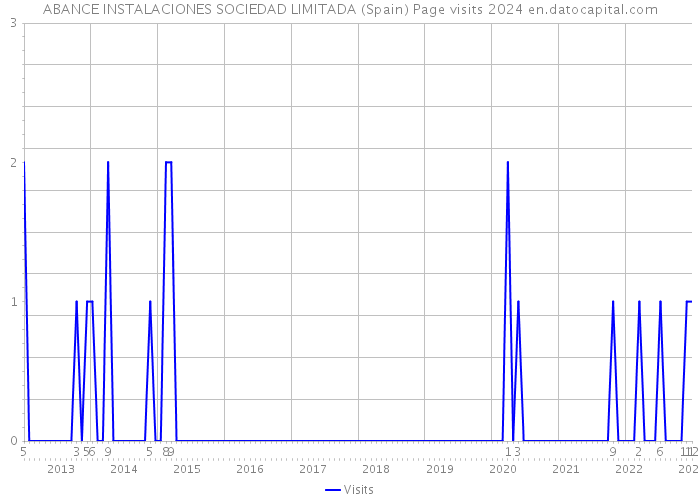 ABANCE INSTALACIONES SOCIEDAD LIMITADA (Spain) Page visits 2024 