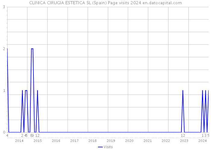 CLINICA CIRUGIA ESTETICA SL (Spain) Page visits 2024 