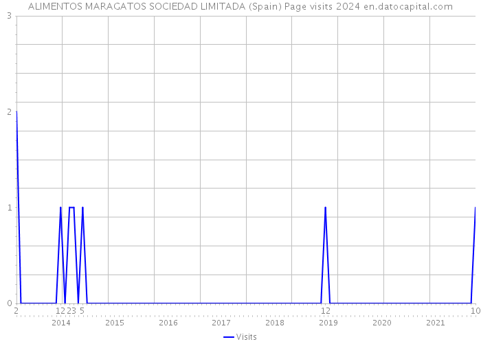 ALIMENTOS MARAGATOS SOCIEDAD LIMITADA (Spain) Page visits 2024 