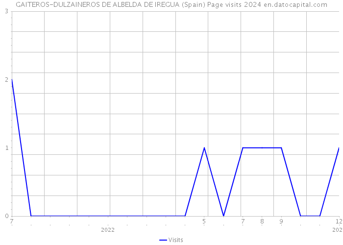 GAITEROS-DULZAINEROS DE ALBELDA DE IREGUA (Spain) Page visits 2024 