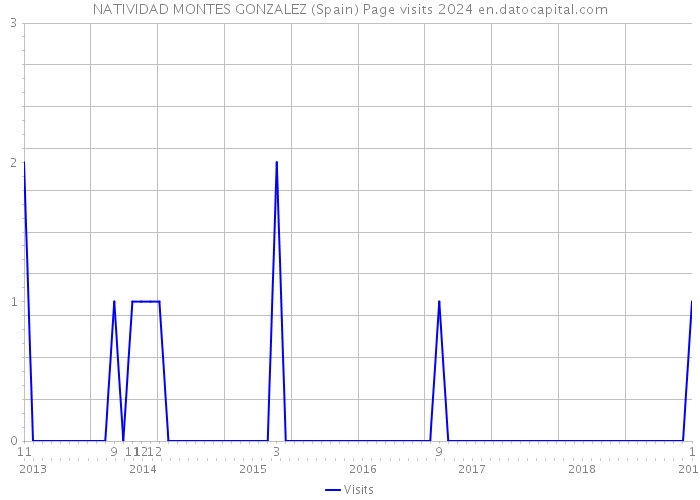 NATIVIDAD MONTES GONZALEZ (Spain) Page visits 2024 