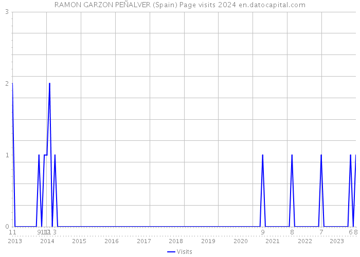 RAMON GARZON PEÑALVER (Spain) Page visits 2024 
