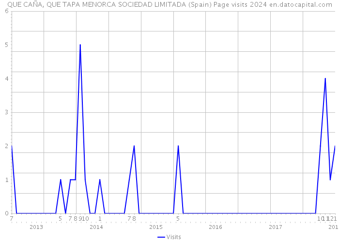 QUE CAÑA, QUE TAPA MENORCA SOCIEDAD LIMITADA (Spain) Page visits 2024 