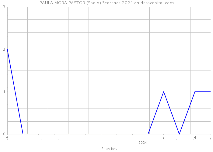 PAULA MORA PASTOR (Spain) Searches 2024 