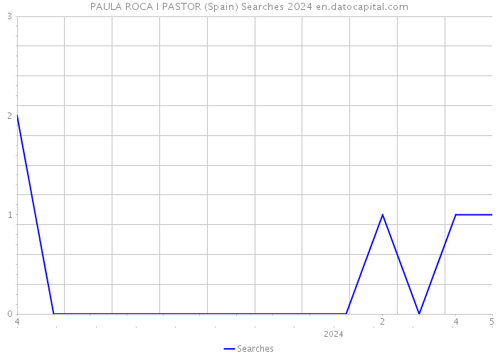 PAULA ROCA I PASTOR (Spain) Searches 2024 