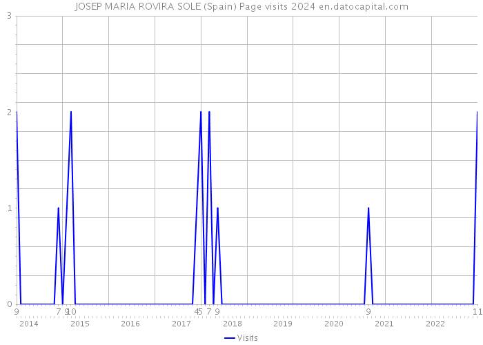 JOSEP MARIA ROVIRA SOLE (Spain) Page visits 2024 
