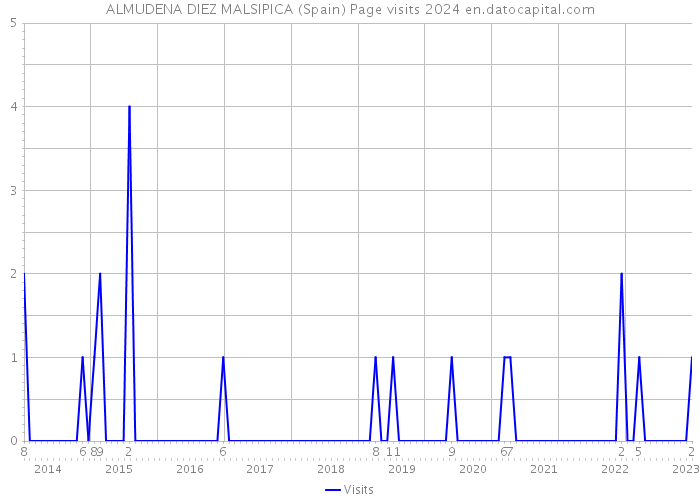 ALMUDENA DIEZ MALSIPICA (Spain) Page visits 2024 