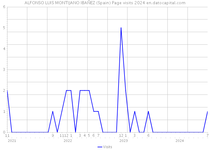 ALFONSO LUIS MONTIJANO IBAÑEZ (Spain) Page visits 2024 