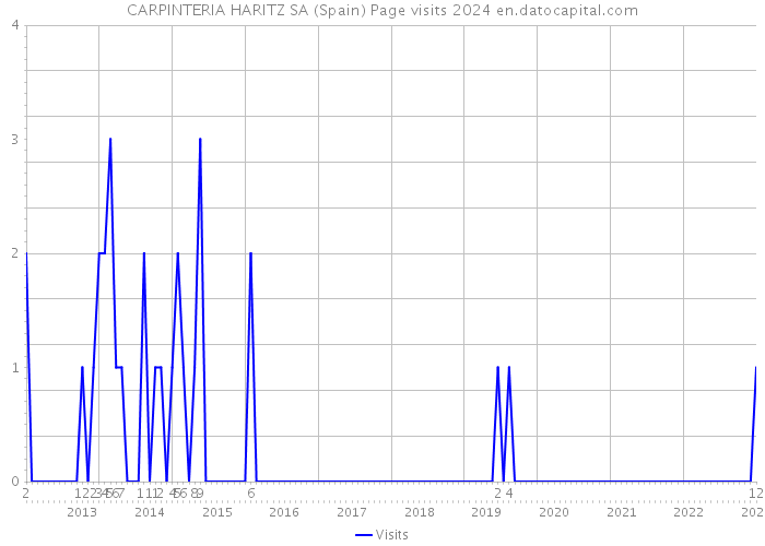 CARPINTERIA HARITZ SA (Spain) Page visits 2024 