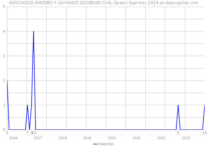 ASOCIADOS AMODEO Y GAYANGO SOCIEDAD CIVIL (Spain) Searches 2024 