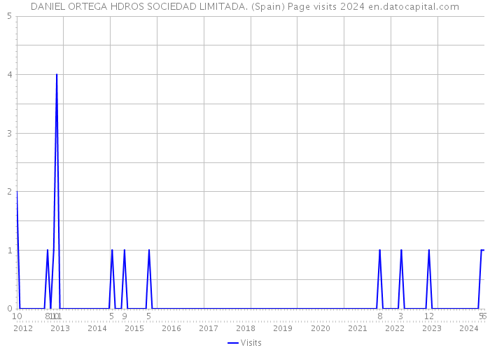 DANIEL ORTEGA HDROS SOCIEDAD LIMITADA. (Spain) Page visits 2024 