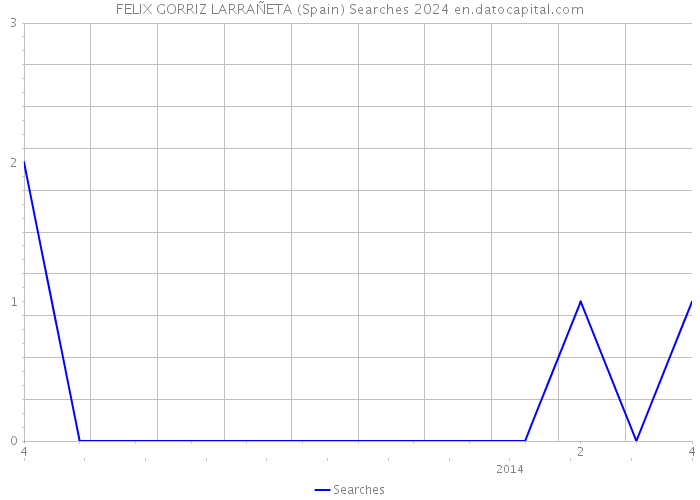 FELIX GORRIZ LARRAÑETA (Spain) Searches 2024 