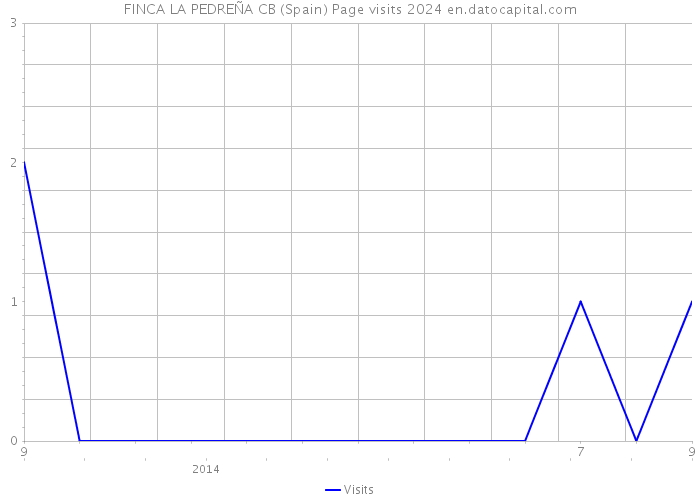 FINCA LA PEDREÑA CB (Spain) Page visits 2024 