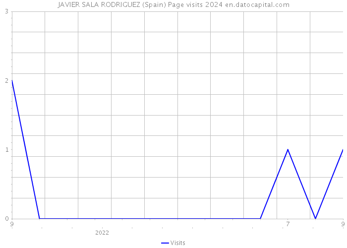 JAVIER SALA RODRIGUEZ (Spain) Page visits 2024 