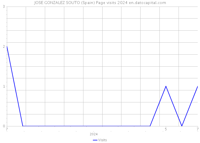 JOSE GONZALEZ SOUTO (Spain) Page visits 2024 