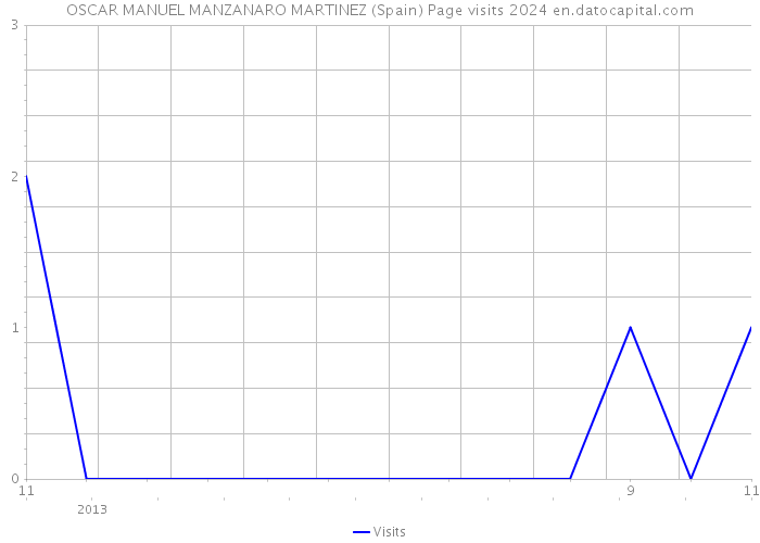 OSCAR MANUEL MANZANARO MARTINEZ (Spain) Page visits 2024 