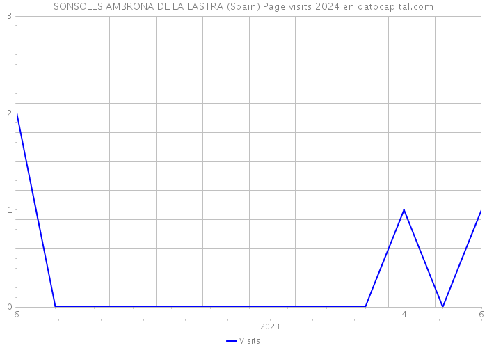 SONSOLES AMBRONA DE LA LASTRA (Spain) Page visits 2024 