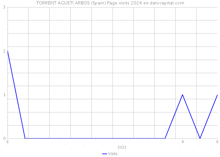 TORRENT AGUSTI ARBOS (Spain) Page visits 2024 