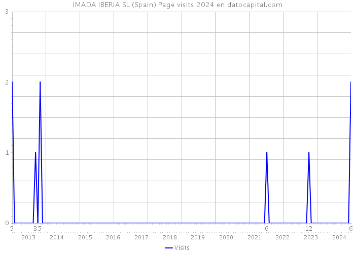 IMADA IBERIA SL (Spain) Page visits 2024 