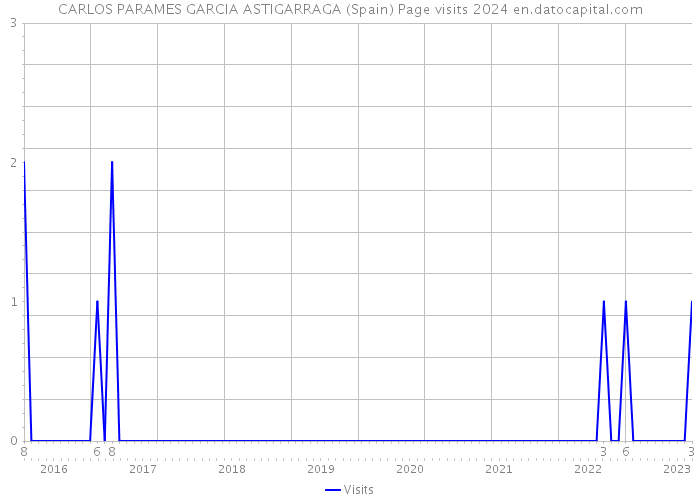 CARLOS PARAMES GARCIA ASTIGARRAGA (Spain) Page visits 2024 