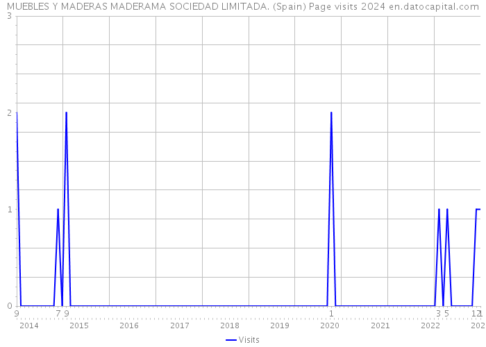 MUEBLES Y MADERAS MADERAMA SOCIEDAD LIMITADA. (Spain) Page visits 2024 