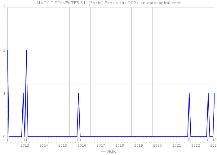 MACK DISOLVENTES S.L. (Spain) Page visits 2024 