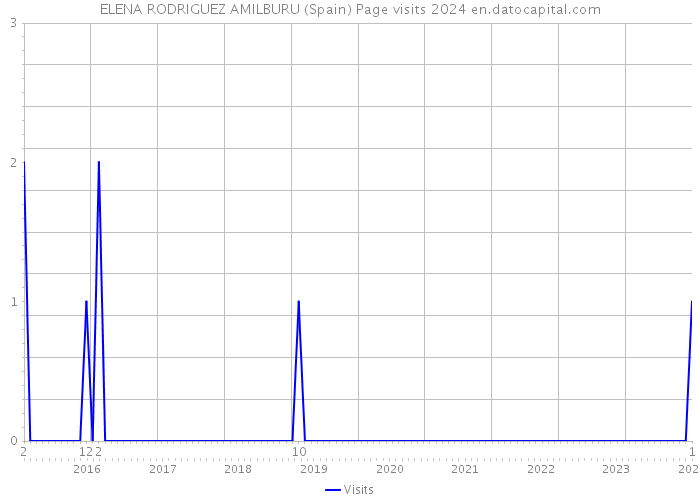 ELENA RODRIGUEZ AMILBURU (Spain) Page visits 2024 