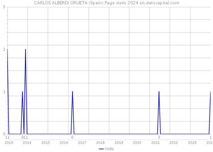 CARLOS ALBERDI ORUETA (Spain) Page visits 2024 