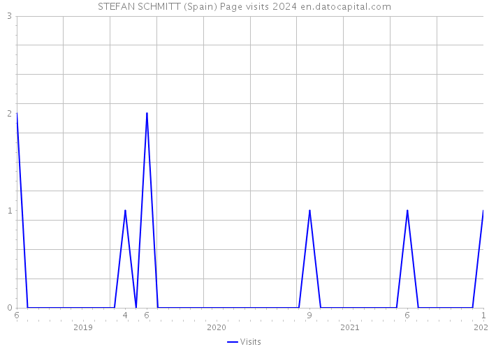 STEFAN SCHMITT (Spain) Page visits 2024 