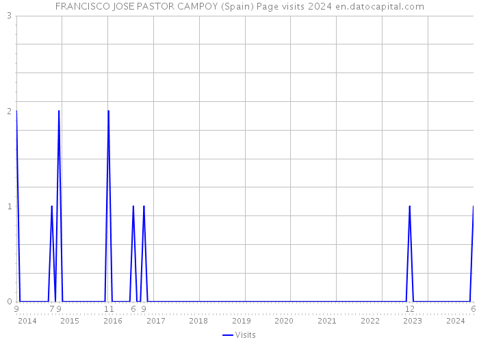FRANCISCO JOSE PASTOR CAMPOY (Spain) Page visits 2024 